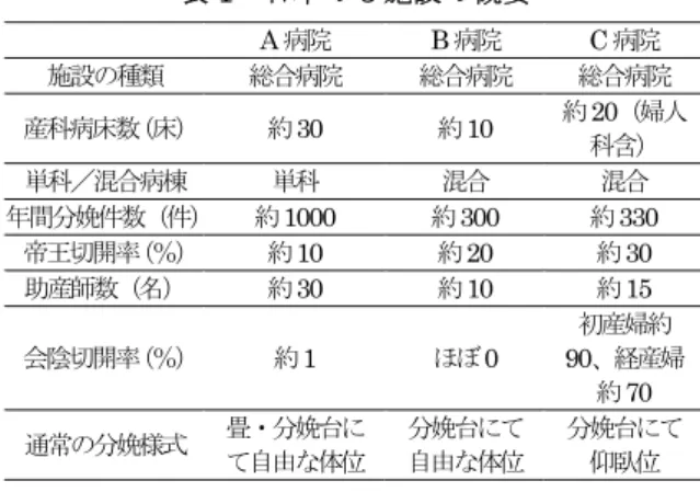 表 1   日本の 3 施設の概要 表 2   英国の 2 施設の概要基づいた方法への見直しが必要と考えられる。 研究者はこれまで、EBNの視点から分娩時外陰部消毒に関する研究に取り組んできた。その結果、わが国における分娩時外陰部消毒の実態の把握では、消毒薬を使用した方法が一般的であり、水道水を使用したり何も行っていないという施設はごくわずかである現状が明らかとなった。また、健康女性を対象にした消毒薬と水道水使用の細菌検査による効果比較では、水道水を使用した方法が望ましいことが示唆された。一方、正常分娩のケ