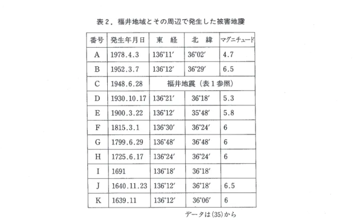 表 2. 福井地域とその周辺で発生した被害地震 番号 発生年月日 東経 北緯 マグニチュード A  1 9 7 8 . 4 . 3  1 3 60 1 1 '  3 60 0 2 '  4 