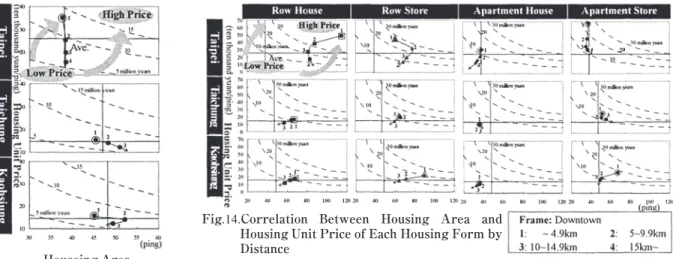 Fig .14. Correlation Between Housing Area and Housing Unit Price of Each Housing Form by Distance