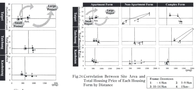 Fig .24. Correlation Between Site Area and Total Housing Price of Each Housing Form by Distance