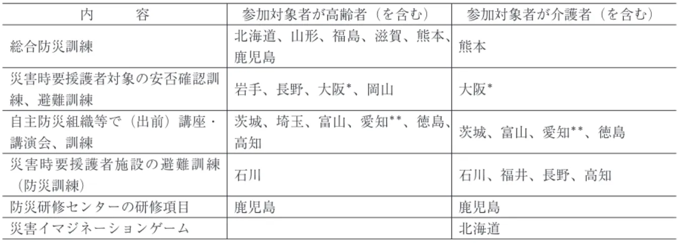 Table 1. Disaster-training-drill or disaster lectures for aged people and their helpers.