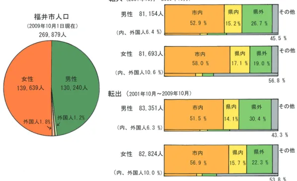 Figure 3 Overview of population and migration of Fukui City.