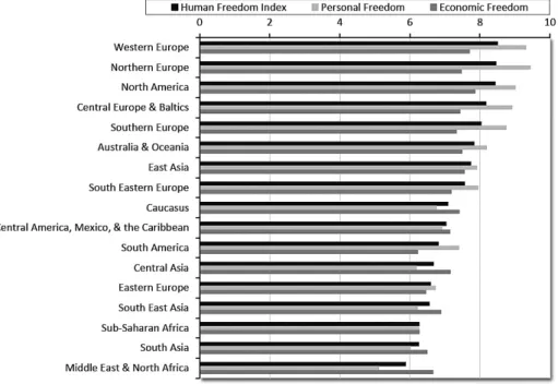 Table 1. Human Freedom Index (HFI) averages by year.