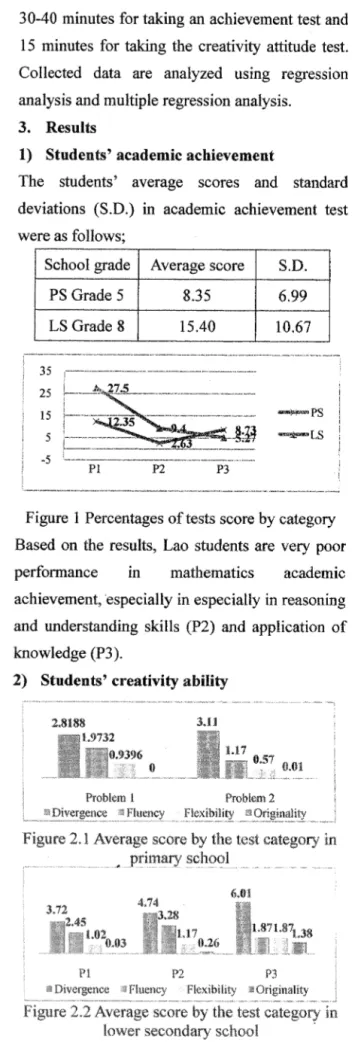Figure 2.1  Average score by the test category in  school 