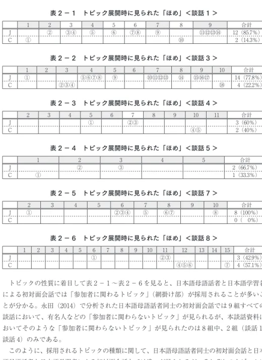 表 2 − 1 トピック展開時に見られた「ほめ」＜談話 1 ＞ 表 2 − 2 トピック展開時に見られた「ほめ」＜談話 3 ＞ 表 2 − 3 トピック展開時に見られた「ほめ」＜談話 4 ＞ 表 2 − 4 トピック展開時に見られた「ほめ」＜談話 5 ＞ 表 2 − 5 トピック展開時に見られた「ほめ」＜談話 7 ＞ 表 2 − 6 トピック展開時に見られた「ほめ」＜談話 8 ＞  トピックの性質に着目して表 2 − 1 〜表 2 − 6 を見ると、日本語母語話者と日本語学習者 による初対面会話では「参加者