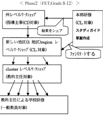 図 3 MSSI Phase2 の研修形態