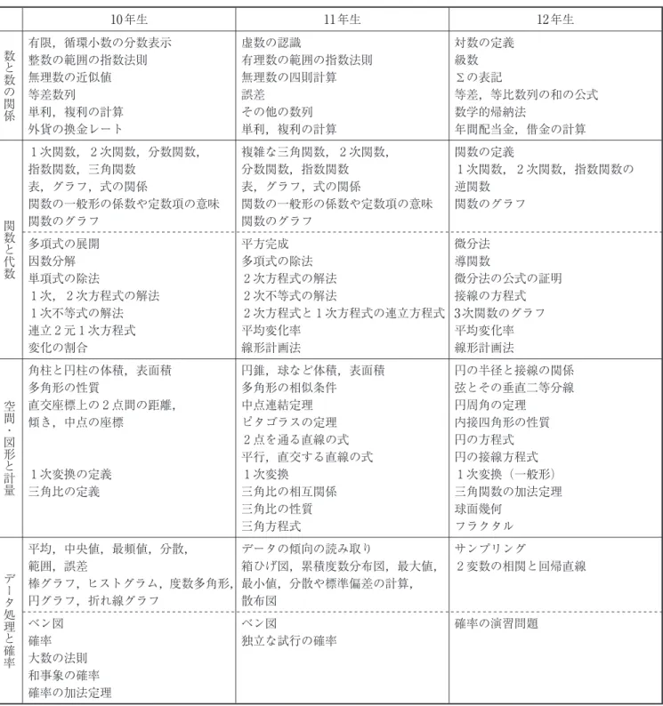 表 1 数学の学習内容（高等学校） 10 年生 11 年生 12 年生 数 と 数 の 関係 有限，循環小数の分数表示整数の範囲の指数法則無理数の近似値 等差数列 単利，複利の計算 外貨の換金レート 虚数の認識 有理数の範囲の指数法則無理数の四則計算誤差その他の数列単利，複利の計算 対数の定義級数Σの表記 等差，等比数列の和の公式数学的帰納法年間配当金，借金の計算 関数 と 代数 １次関数，２次関数，分数関数，指数関数，三角関数表，グラフ，式の関係 関数の一般形の係数や定数項の意味関数のグラフ 複雑な三角関