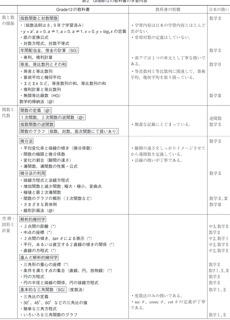 表 2 Grade12 の教科書の学習内容 Grade12 の教科書 教科書の特徴 日本の扱い 数と数 の関係 指数関数と対数関数 ・（指数法則は８，９年で学習済み）