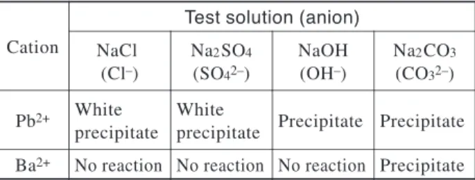 Table 1: Selective precipitation of barium and lead ions Test solution (anion)