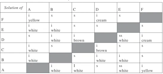 Table 3.3: Expected observation results