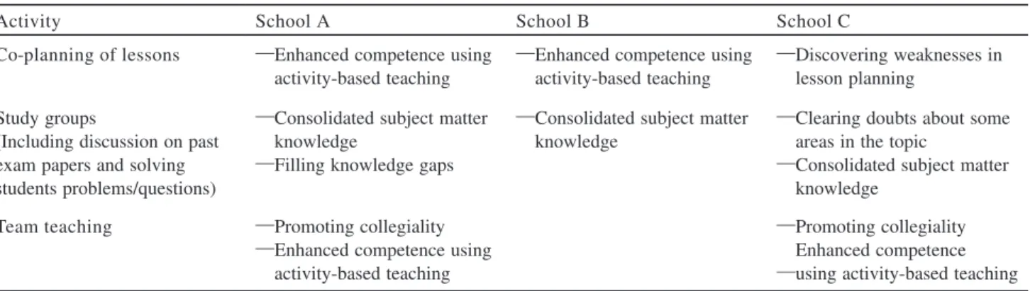 Table 2  Problems encountered in conducting collaborative activities School CSchool BSchool A  Lack of timeLack of timeLack of time  Double sessionsDouble sessionsClashing timetable