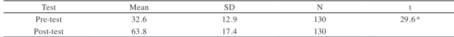 Table 3  Pre-test and post-test results for all the three schools