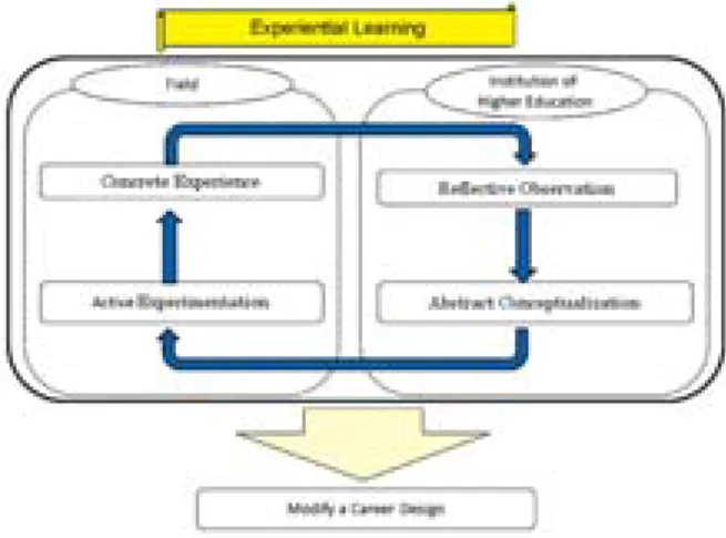 Figure 1  Experiential Learning in Higher Education