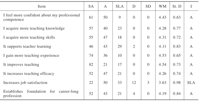 Table 1　Opinion on Benefits of Mentorship Programme