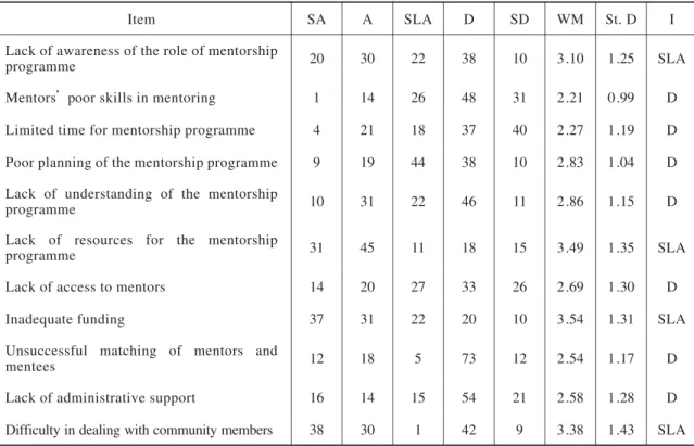 Table 3　Opinion on Mentoring Activities