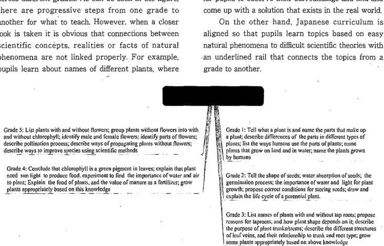 Figure  4  shows  the  mind  mapping  of  the  topic  acrOss  different grades.  As  can  be  seen in  the figure,  there  are  progressive  steps  from  one  grade  to  another  for  what  to  teach