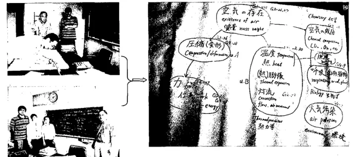 Figure  5:  A scene  how  we  create  a  mind  map  of  a  certain  topic,  "Characteristics of  Air"  and  topics  relates  to  it,  across different grades, The blue writing  on  right  picture,  e.g"  "G4-29"  means this topic is tau