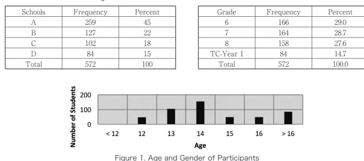 Table 1. Total number of participants in each  school and grade