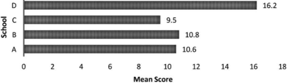 Figure 4: school performance and accuracy on each item from the three primary schools that  participated in the sample test.