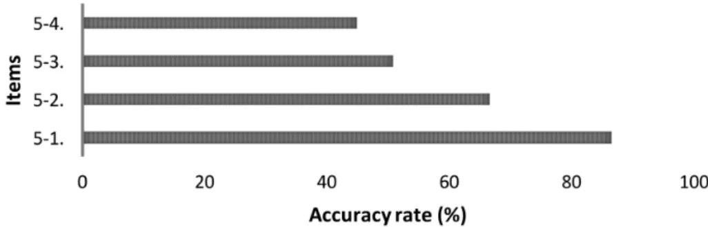 Figure 11: Primary school studentsʼ respondentsʼ performance on question 5.