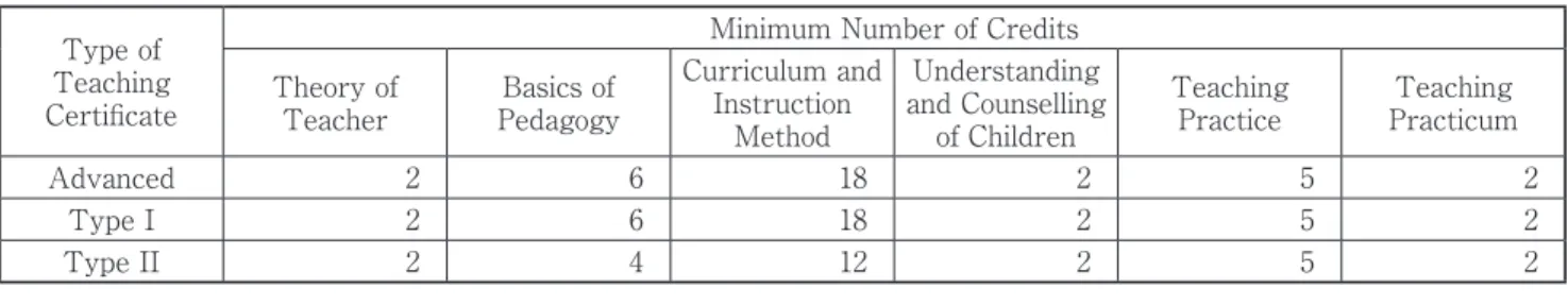 Table 1 Minimum Number of Credits to Obtain Kindergarten Teaching Certifi  cate Type of Teaching Certiﬁ cate Minimum Number of CreditsTheory of  Teacher Basics of Pedagogy Curriculum and Instruction  Method Understanding  and Counselling of Children Teachi