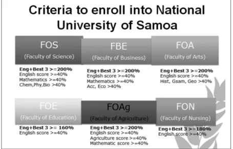 Figure 5. Enrolment criteria into National University of Samoa,  Source: National University of Samoa calendar, 2016, p
