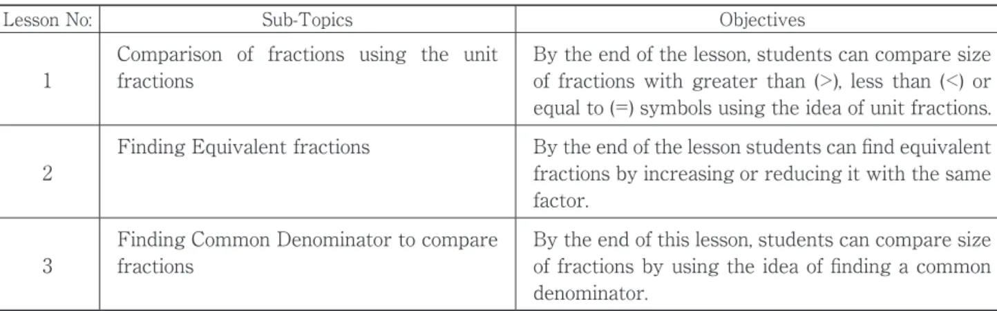 Table 3.1 Objectives of three consecutive fraction comparison lessons.