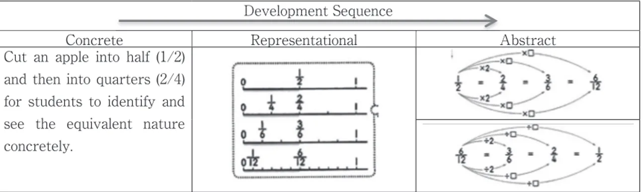 Figure 4.2 Development sequence of the 2nd lesson (Data source: Apule 2018)Development Sequence
