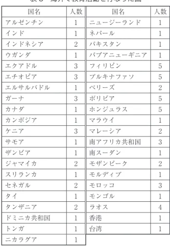 表 3 海外で教育活動を行なった国 国名 人数 国名 人数 アルゼンチン 1 ニュージーランド 1 インド 1 ネパール 1 インドネシア 2 パキスタン 1 ウガンダ 1 パプアニューギニア 1 エクアドル 3 フィリピン 5 エチオピア 3 ブルキナファソ 5 エルサルバドル 1 ベリーズ 2 ガーナ 3 ボリビア 5 カナダ 1 ホンジュラス 5 カンボジア 1 マラウイ 1 ケニア 3 マレーシア 2 サモア 1 南アフリカ共和国 3 ザンビア 1 南スーダン 1 ジャマイカ 2 モザンビーク 2 