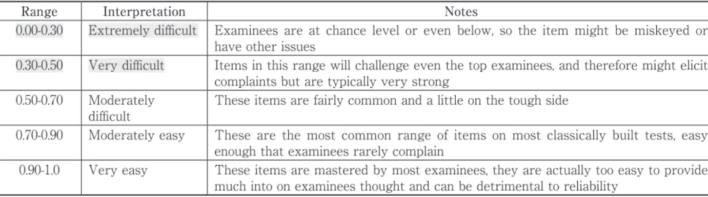 Table 1 Lever concept as questions used in the test Question Diﬃ   culty 