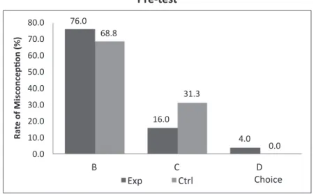 Figure  4.5  shows  50%  and  76%  of  the  sample  population  on  the  control  and  the  experimental 