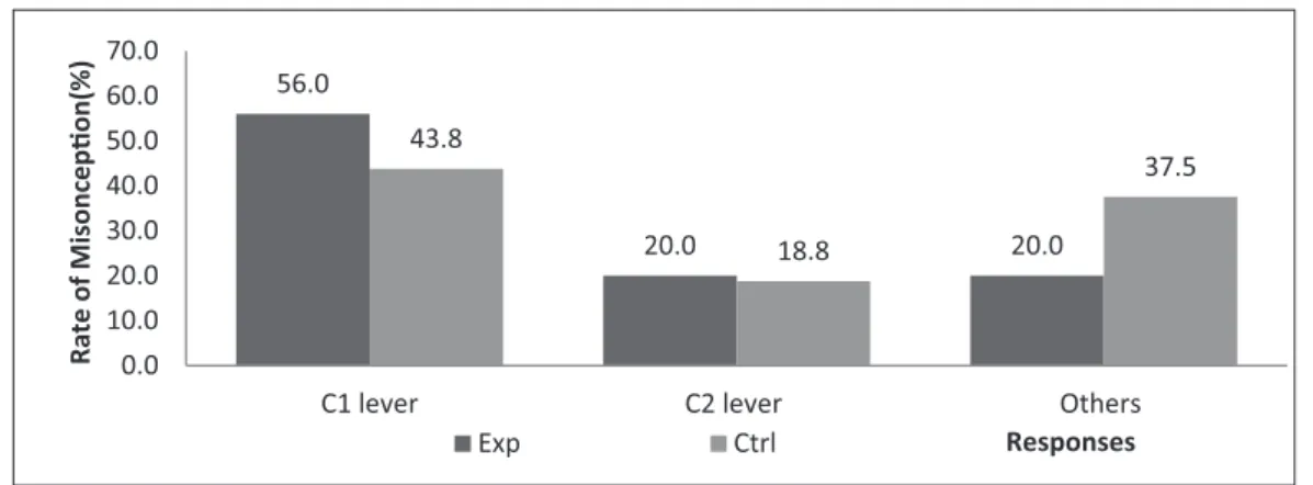 Figure 4.16 Rate of Misconception 7 (MC7)