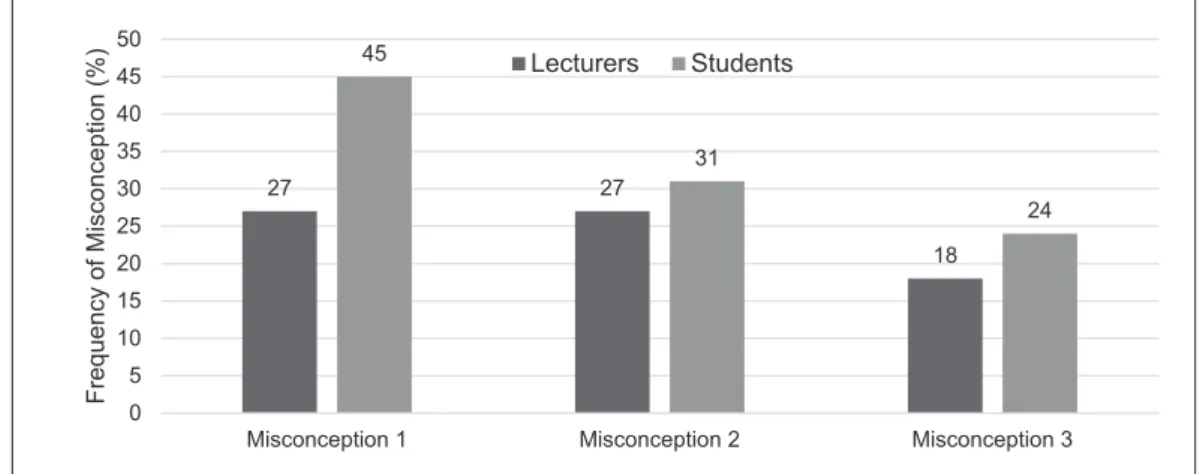Figure 4.5: Frequency of misconceptions (Source: made of data collected by the author)