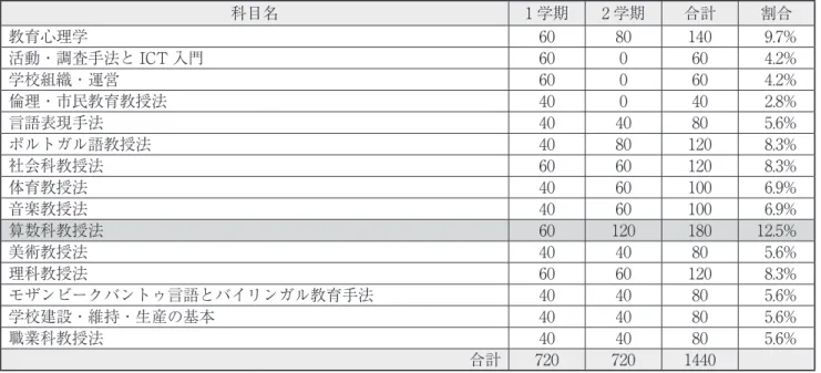 表 3 は，「10 ＋ 1」カリキュラムの科目構成・各科 目の授業時間配分と総授業時間に対する割合を示した ものである． 「10 ＋ 1」カリキュラムの年間の総学習時間は 1,440 授業時間（1 授業時間あたり 50 分）であり，中でも 「算数科教授法」が全体の中で最も大きい割合（12.5%） を占めている．また，各教科関連科目は教授法の一科 目しかなく，教科知識や指導法などは教科毎に単一の 科目で学習することとなっているが，基本的には科目 名の通り，指導法に重きが置かれている．一例を挙げ ると，「算数科