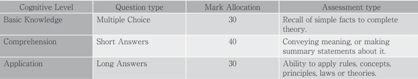 Table 3 Distribution of items to each topic according to the NER.