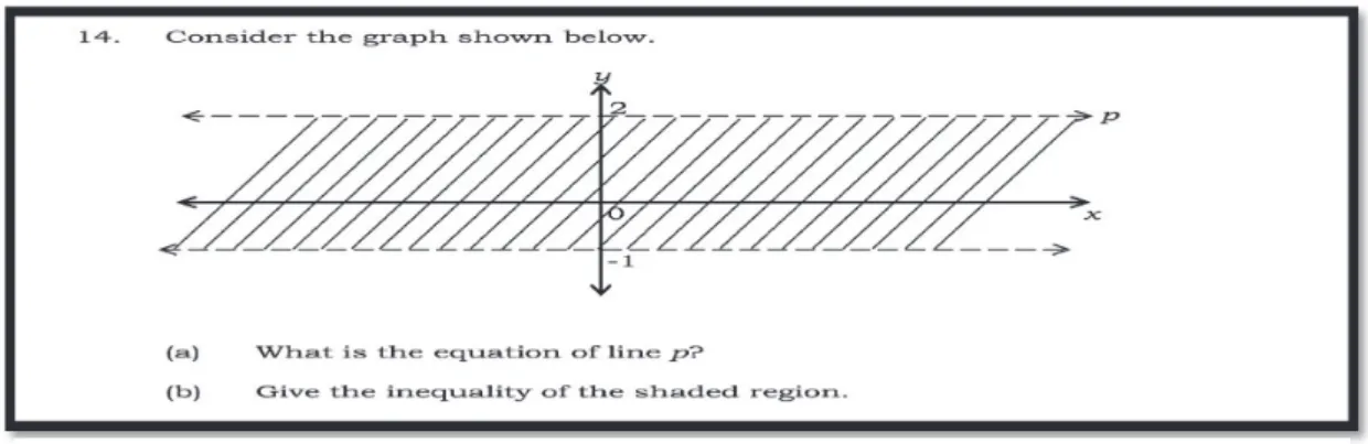 Table 3.2. Common Errors of students on each item on topics covered by Algebra.