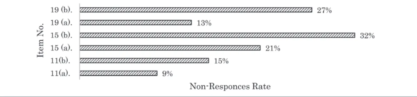 Fig. 3.4 Percentage of students who do not attempt each item on topics covered by Geometry