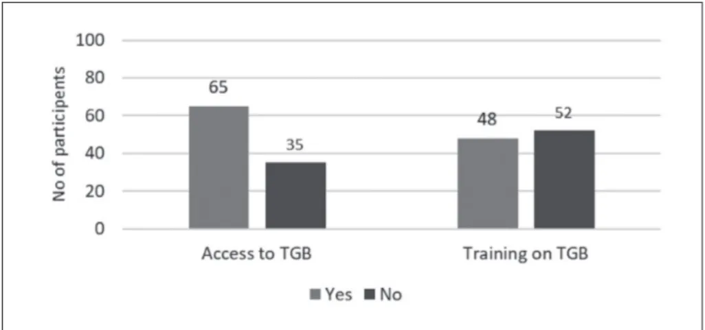 Figure 5.2: Teachersʼ responses on their access and training to TGB