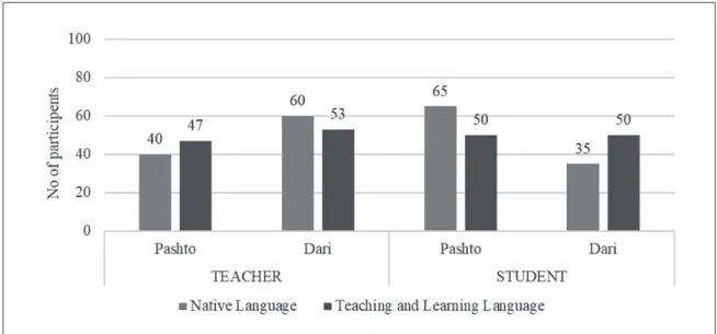 Figure 5.4: Teachers ʼ  and students ʼ  native language and their teaching and learning language