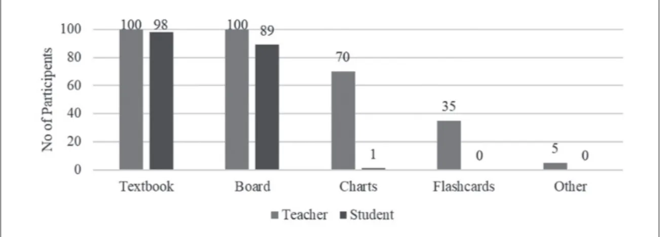 Figure 5.5: Teachers and studentsʼ responses about the current teaching materials