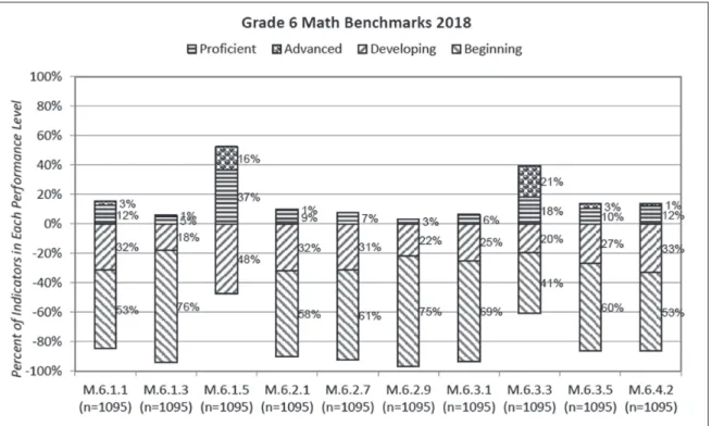 Figure 1.2: Grade 6 Math Benchmarks (summarized by the author)