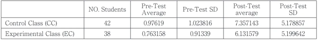 Table 4.1: Average &amp; Standard deviation of Pre-test &amp; Post-Test of CC and EC NO
