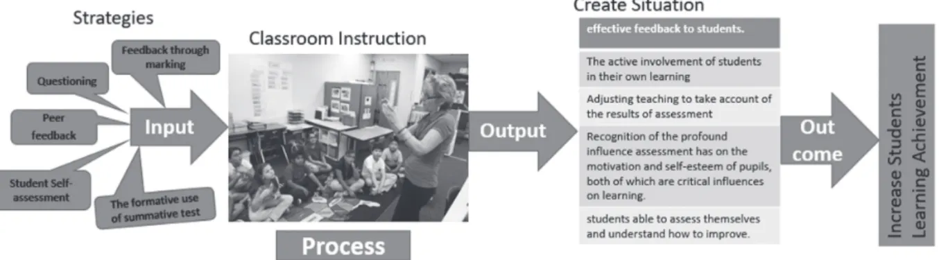 Figure 1: Conceptual framework of this study. Source: made by the author for this study based on Assessment for Learning