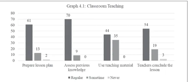 Figure 4.1 Classroom Teaching. Source: summarized by the author based on the collected data