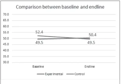 Figure 5.3 Comparison of test score between baseline and end-line on ESMATE action-research Data resource: ESMATE (2017)