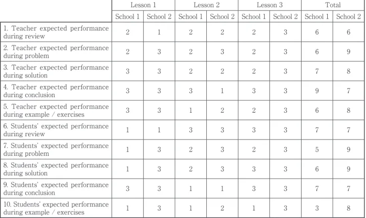 Table 8. Teacher and students’ performance during the three lessons