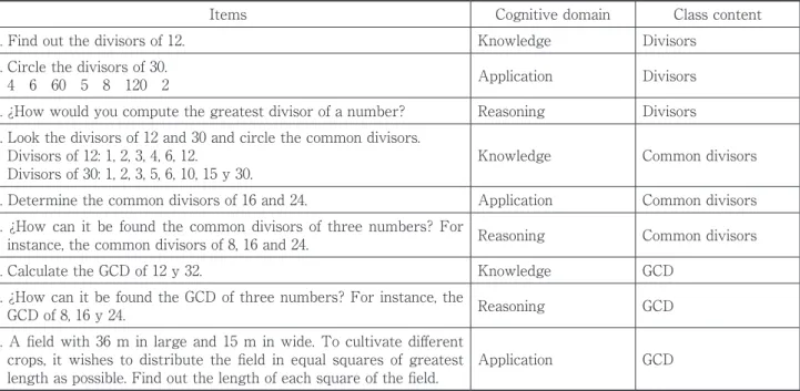 Table 2. Items used in the mathematic test