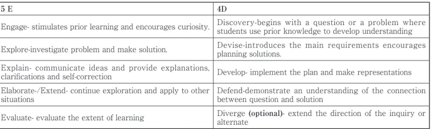 Table 4. Similarities and Differences between 5E and 4D IBL Models