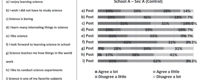 Figure 4. Students' responses to the questionnaire without the intervention.
