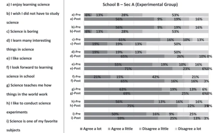 Figure 6. A comparison of students' responses towards science lessons before and after the intervention.